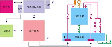 恒压供水系统